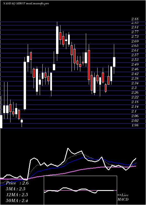  Daily chart MicrobotMedical