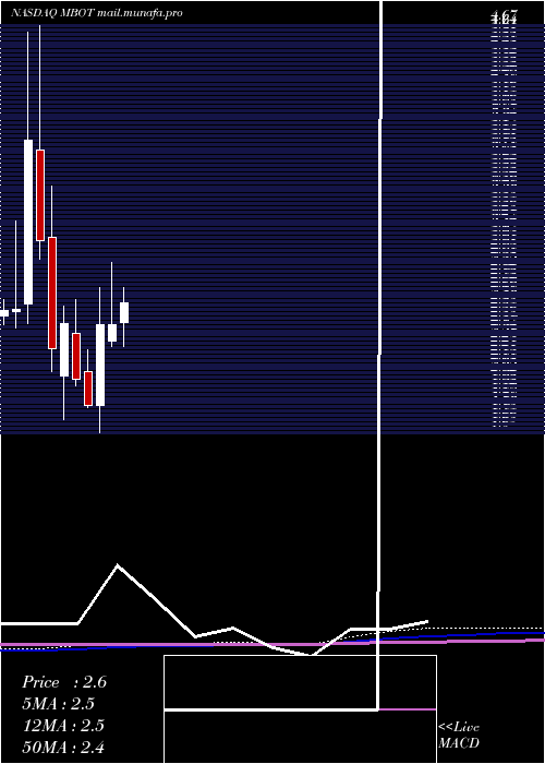  monthly chart MicrobotMedical