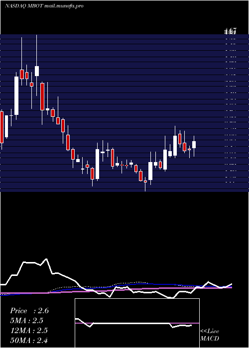  weekly chart MicrobotMedical