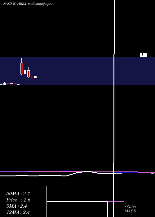 monthly chart MoleculinBiotech