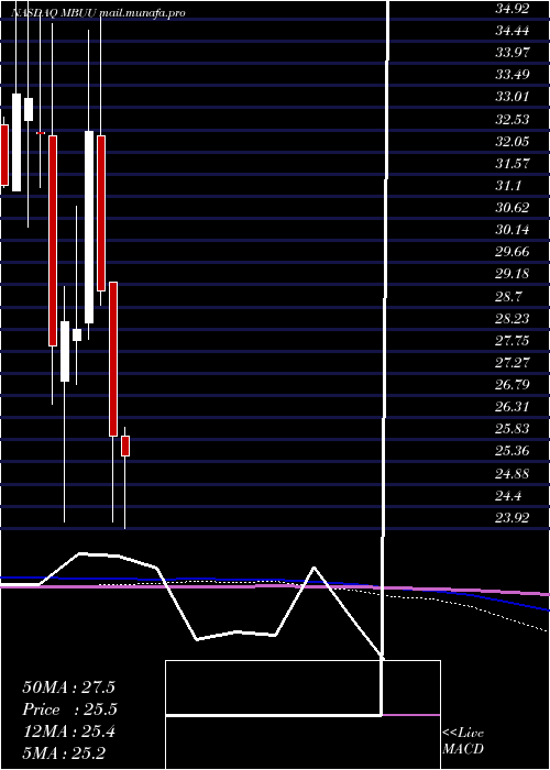  monthly chart MalibuBoats