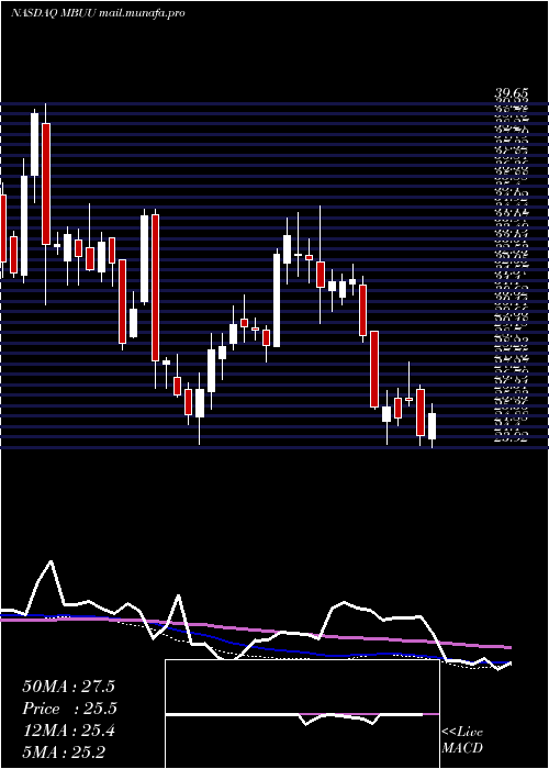  weekly chart MalibuBoats