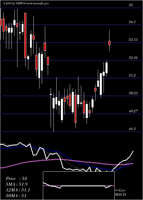  Daily chart MercantileBank