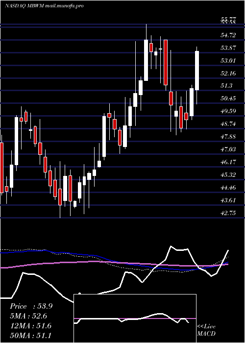  weekly chart MercantileBank