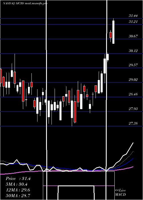  Daily chart MetrocityBankshares