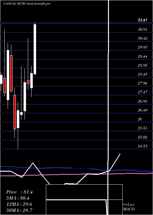  monthly chart MetrocityBankshares