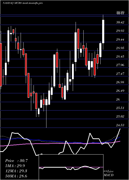  weekly chart MetrocityBankshares