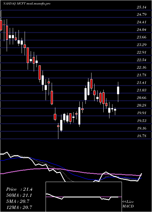  Daily chart MastercraftBoat