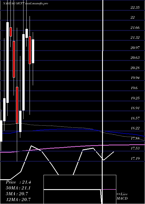  monthly chart MastercraftBoat