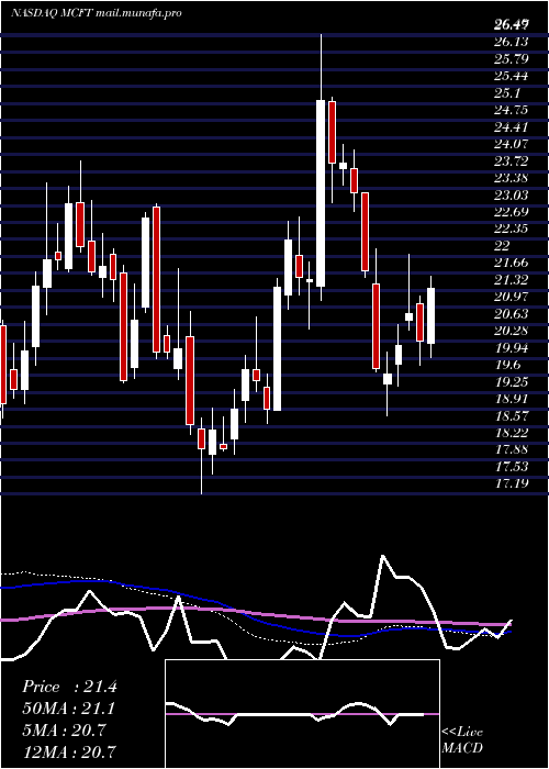  weekly chart MastercraftBoat