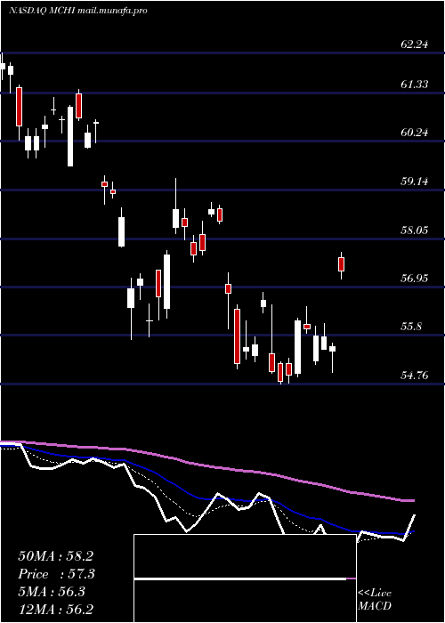  Daily chart IsharesMsci