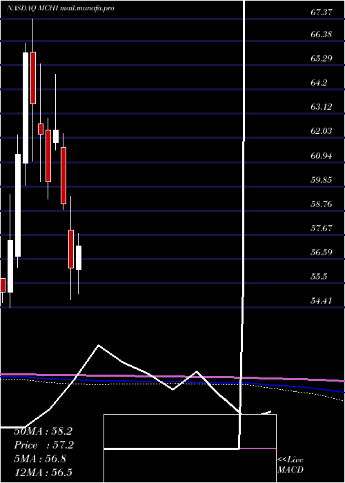 monthly chart IsharesMsci