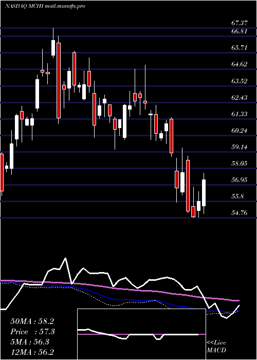  weekly chart IsharesMsci