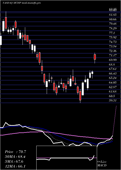  Daily chart MicrochipTechnology