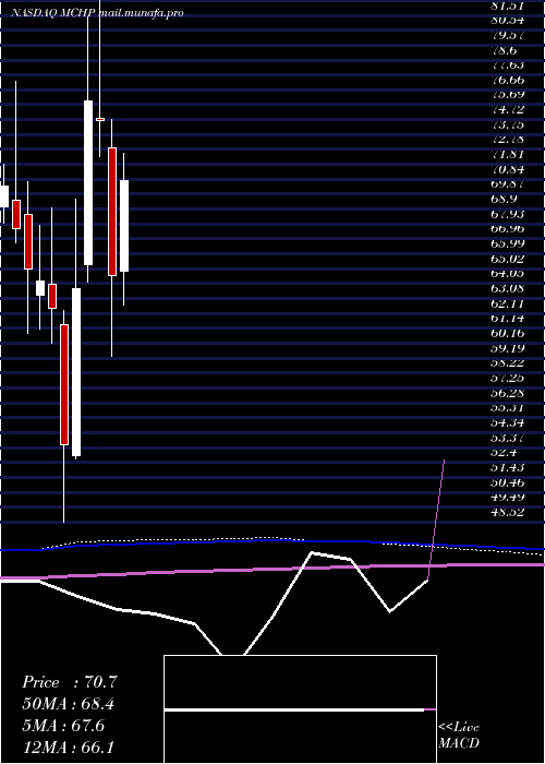  monthly chart MicrochipTechnology