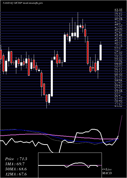  weekly chart MicrochipTechnology