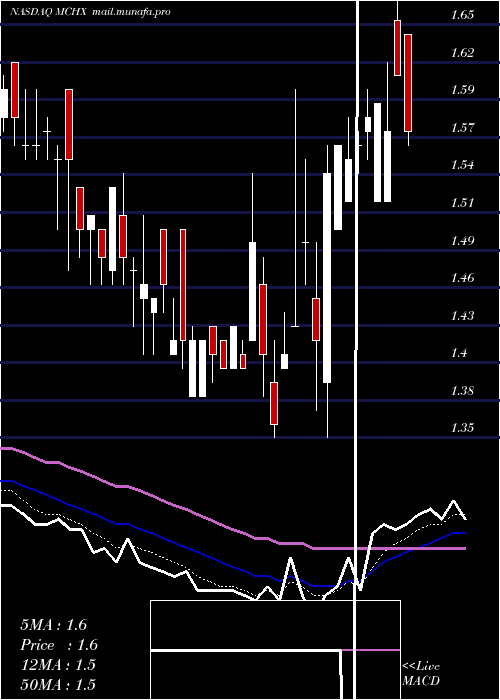  Daily chart MarchexInc