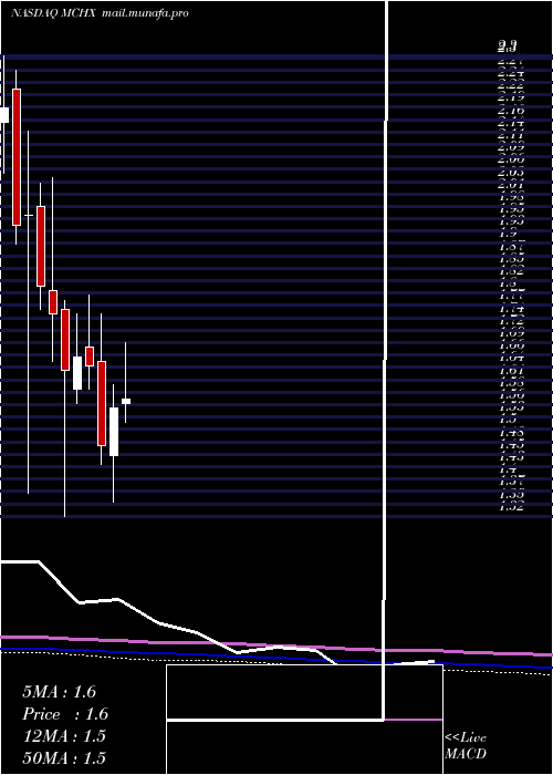  monthly chart MarchexInc