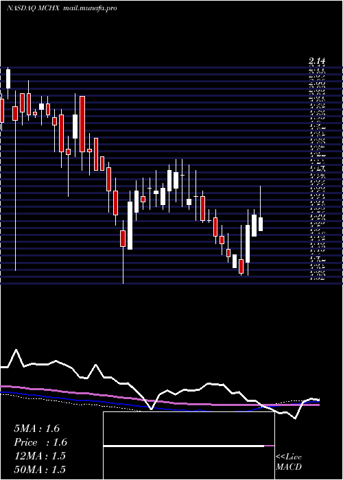  weekly chart MarchexInc