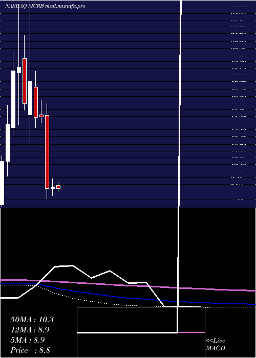  monthly chart SeresTherapeutics