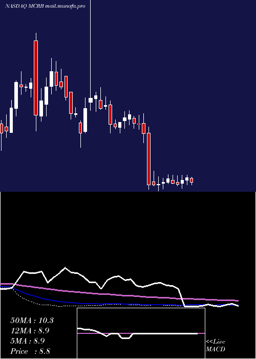  weekly chart SeresTherapeutics