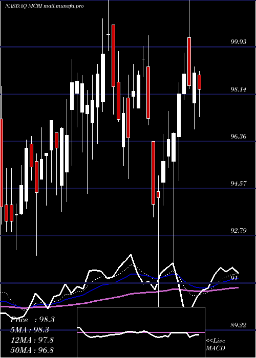  Daily chart MonarchCasino