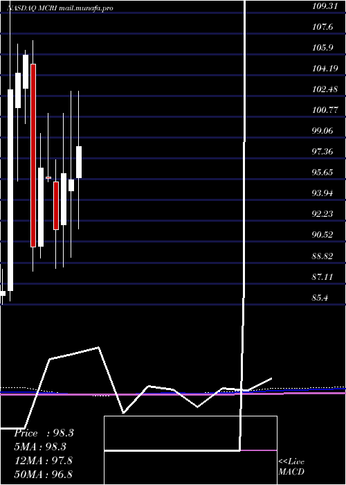  monthly chart MonarchCasino