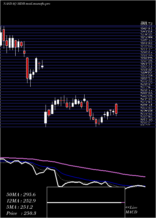  Daily chart MongodbInc