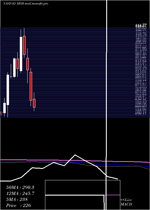  monthly chart MongodbInc