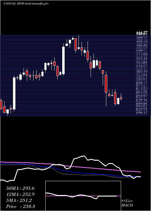  weekly chart MongodbInc