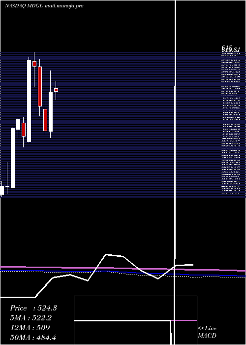  monthly chart MadrigalPharmaceuticals