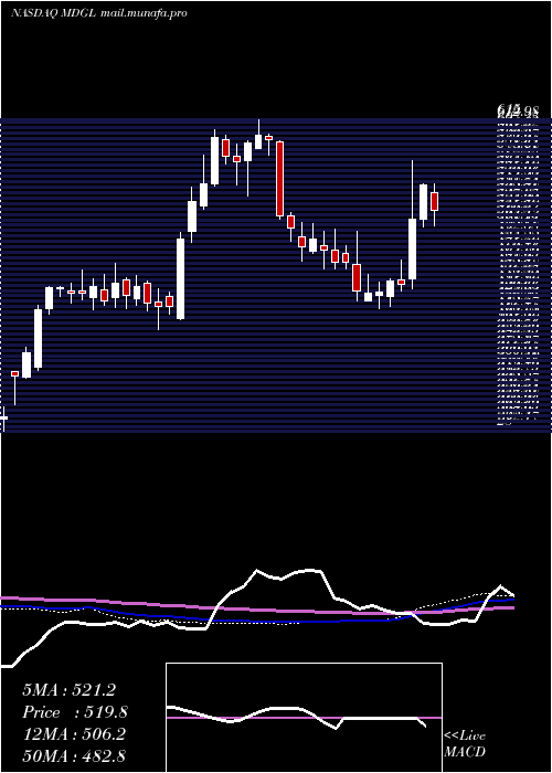  weekly chart MadrigalPharmaceuticals