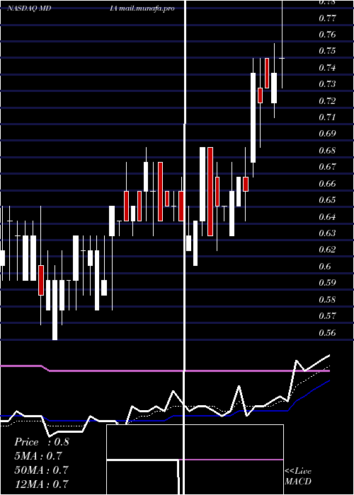  Daily chart MediacoHolding