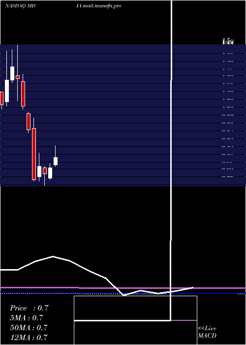  monthly chart MediacoHolding