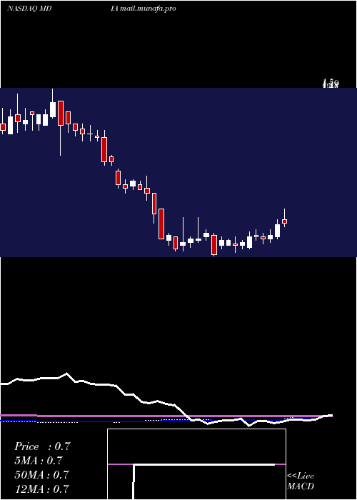  weekly chart MediacoHolding
