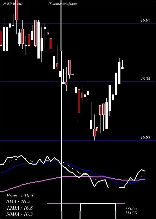  Daily chart FirstTrust