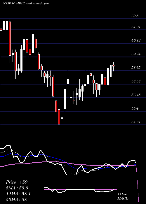  Daily chart MondelezInternational
