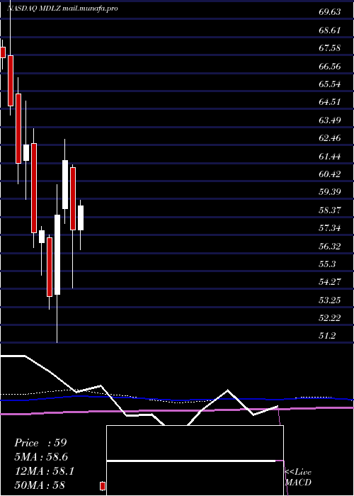  monthly chart MondelezInternational