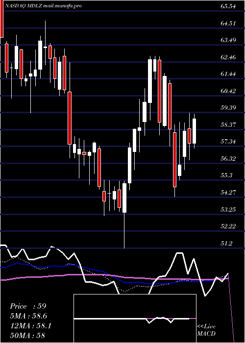  weekly chart MondelezInternational