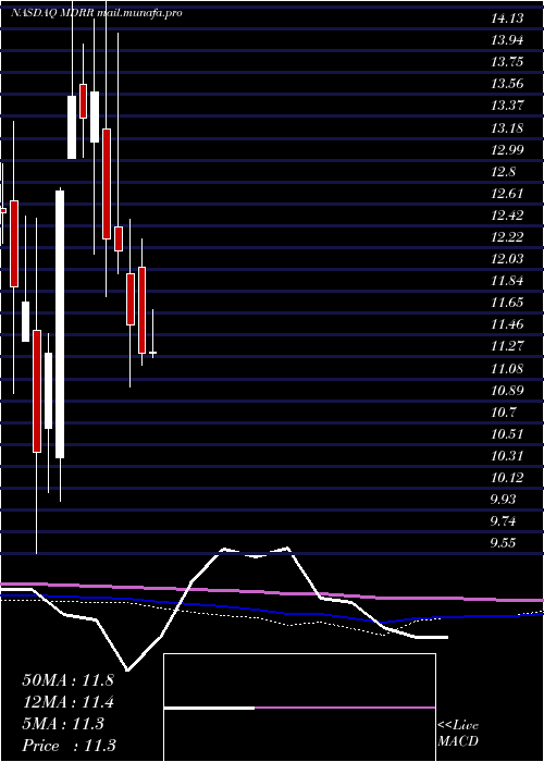  monthly chart MedalistDiversified