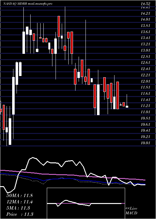  weekly chart MedalistDiversified
