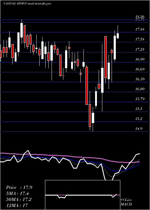  Daily chart Mediwound