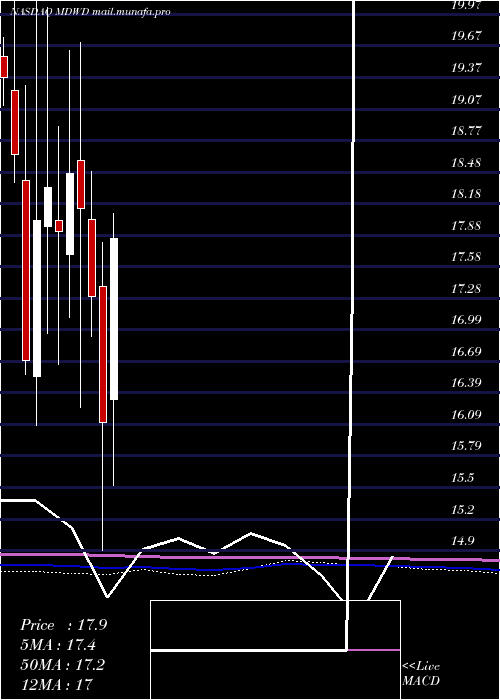  monthly chart Mediwound