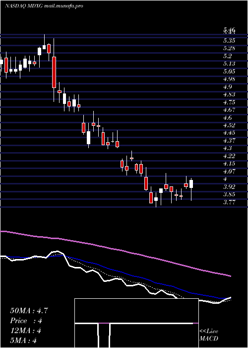  Daily chart MimedxGroup