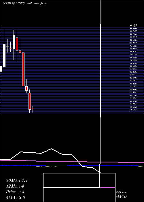  monthly chart MimedxGroup