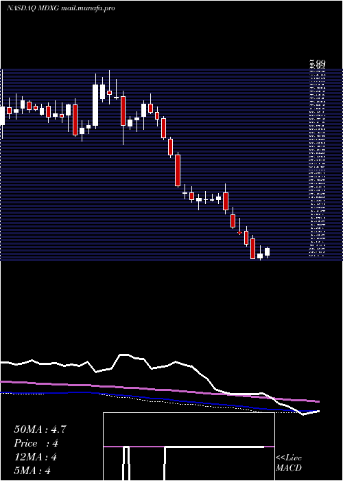  weekly chart MimedxGroup