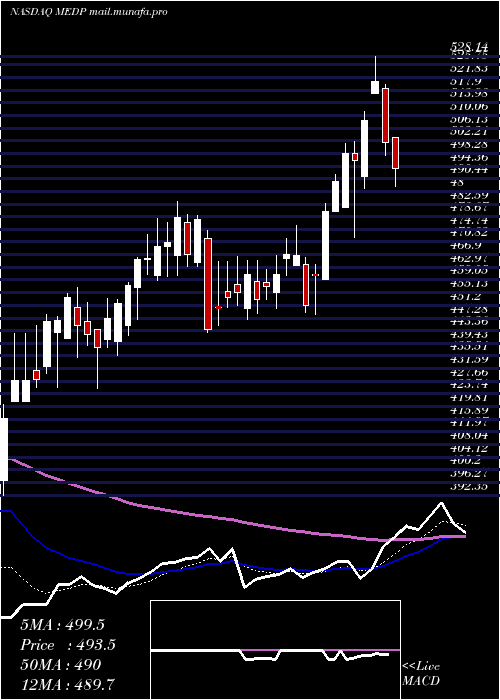  Daily chart MedpaceHoldings