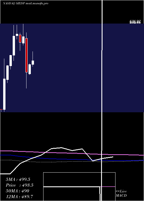  monthly chart MedpaceHoldings