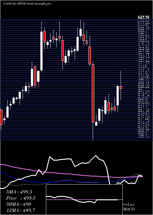  weekly chart MedpaceHoldings