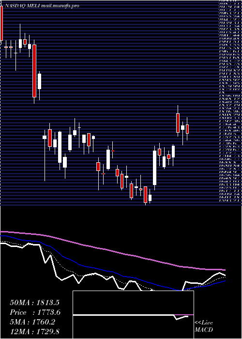  Daily chart MercadolibreInc